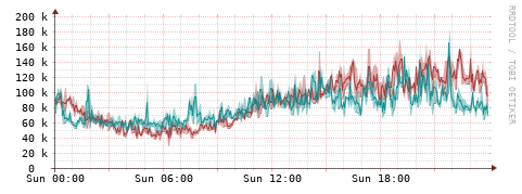 [Interfaces]: Packet rates