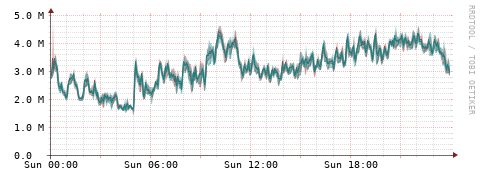 [Interfaces]: Packet rates