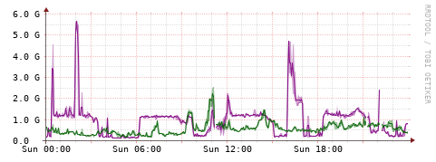[Interfaces]: Bit rates