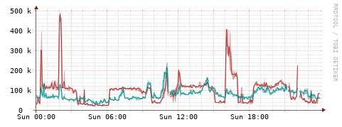 [Interfaces]: Packet rates