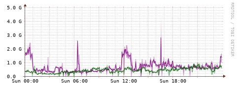 [Interfaces]: Bit rates
