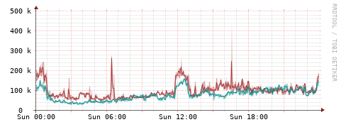 [Interfaces]: Packet rates