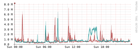 [Interfaces]: Packet rates