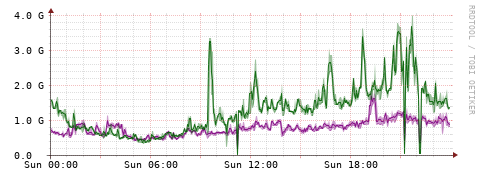 [Interfaces]: Bit rates