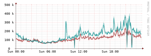 [Interfaces]: Packet rates