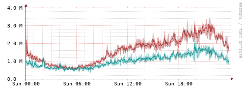[Interfaces]: Packet rates