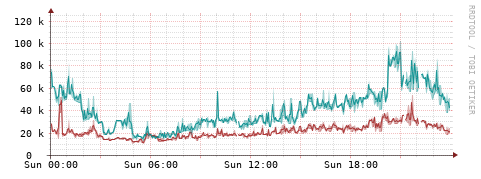 [Interfaces]: Packet rates