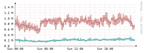 [Interfaces]: Packet rates