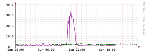 [Interfaces]: Bit rates