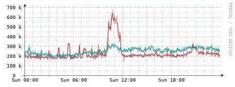 [Interfaces]: Packet rates