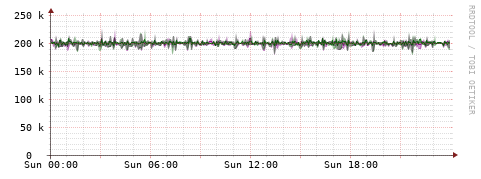 [Interfaces]: Bit rates