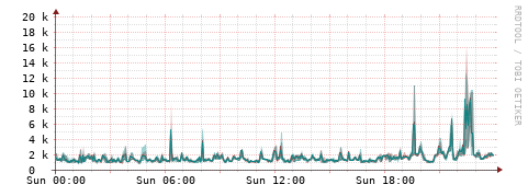 [Interfaces]: Packet rates