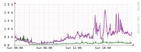 [Interfaces]: Bit rates