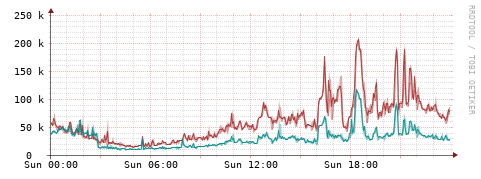 [Interfaces]: Packet rates