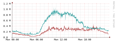 [Interfaces]: Packet rates