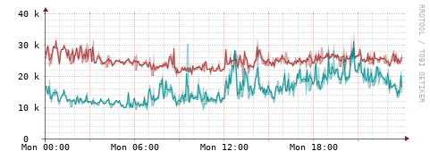 [Interfaces]: Packet rates