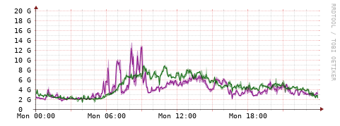 [Interfaces]: Bit rates