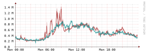 [Interfaces]: Packet rates