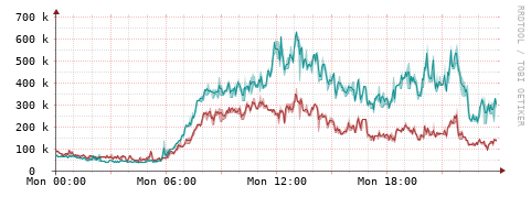 [Interfaces]: Packet rates