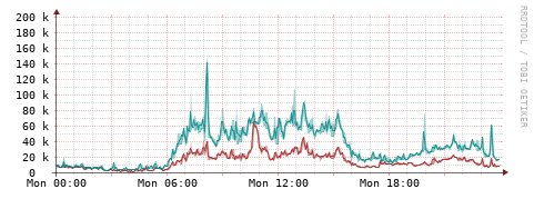 [Interfaces]: Packet rates