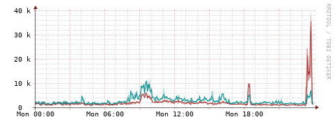 [Interfaces]: Packet rates