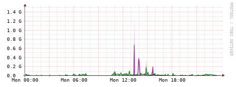 [Interfaces]: Bit rates