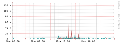 [Interfaces]: Packet rates