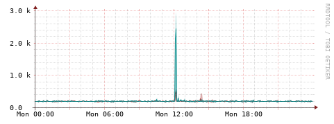 [Interfaces]: Packet rates