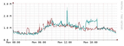 [Interfaces]: Packet rates