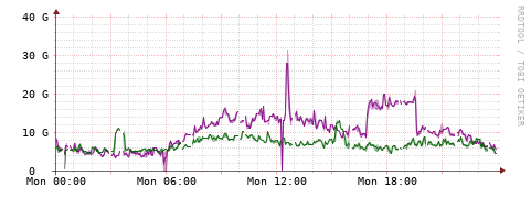 [Interfaces]: Bit rates