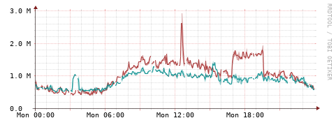 [Interfaces]: Packet rates