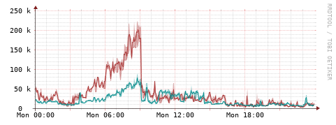 [Interfaces]: Packet rates