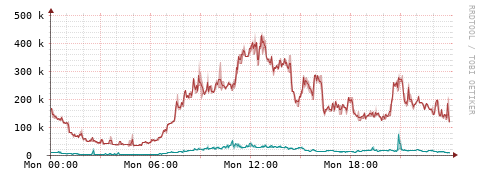 [Interfaces]: Packet rates