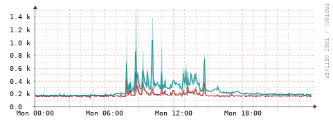 [Interfaces]: Packet rates