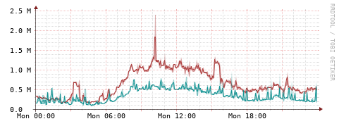 [Interfaces]: Packet rates