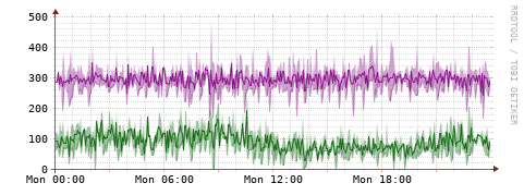 [Interfaces]: Bit rates