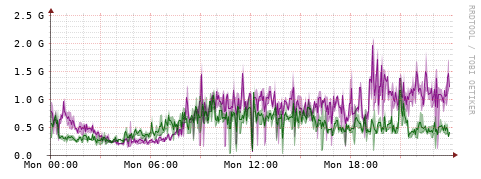 [Interfaces]: Bit rates