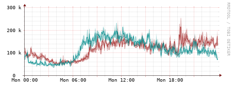 [Interfaces]: Packet rates