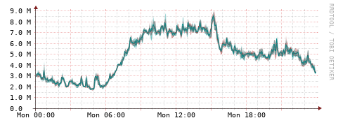 [Interfaces]: Packet rates