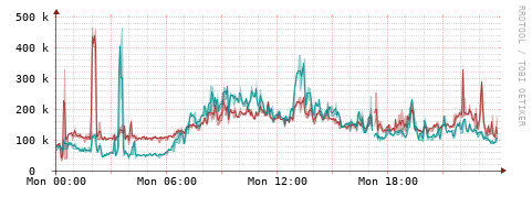 [Interfaces]: Packet rates