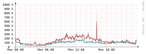 [Interfaces]: Packet rates