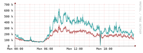 [Interfaces]: Packet rates