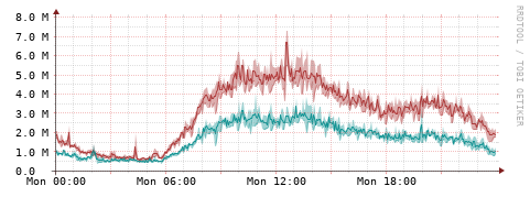 [Interfaces]: Packet rates