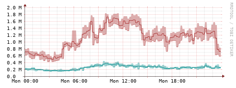 [Interfaces]: Packet rates