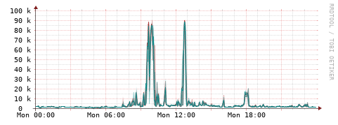 [Interfaces]: Packet rates