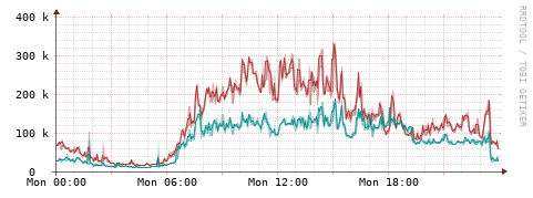 [Interfaces]: Packet rates