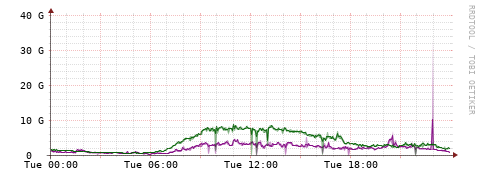 [Interfaces]: Bit rates