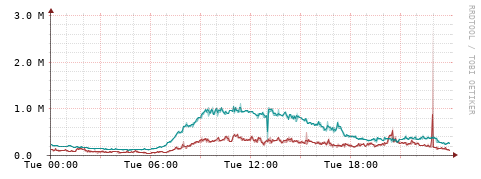[Interfaces]: Packet rates
