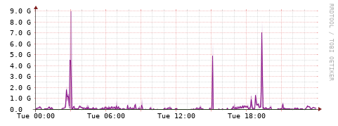 [Interfaces]: Bit rates
