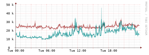 [Interfaces]: Packet rates